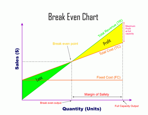 break even charts how to make a break even chart
